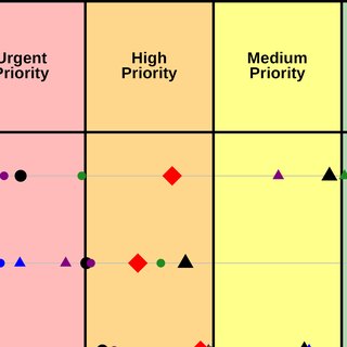 GapAnalysis conservation priority chart with urgent, high, medium, and low bands